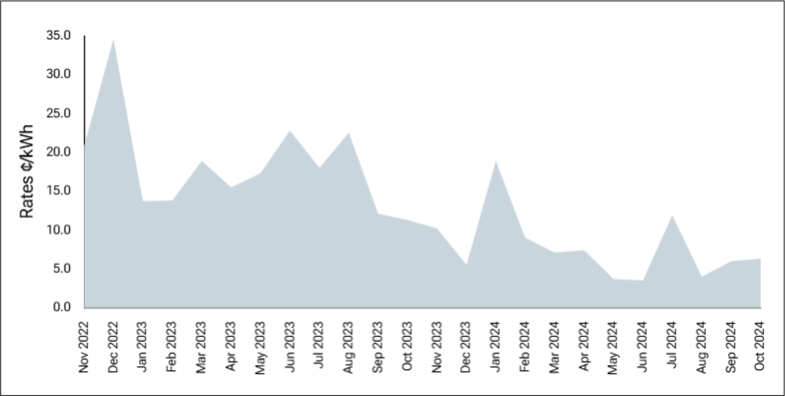 Historical index rates graph